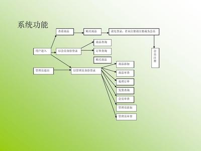 網(wǎng)上購(gòu)物系統(tǒng)設(shè)計(jì)-答辯PPT