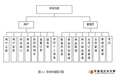 網(wǎng)上購物商城系統(tǒng)的設(shè)計與實現(xiàn)(MySQL)(含錄像)_JSP_畢業(yè)設(shè)計論文網(wǎng)